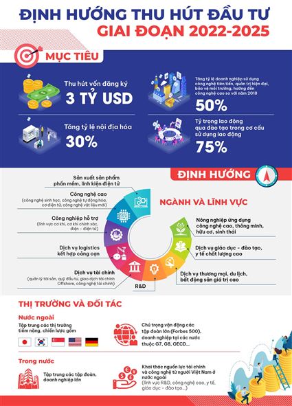 Định hướng thu hút đầu tư vào thành phố Đà Nẵng giai đoạn 2020 - 2025